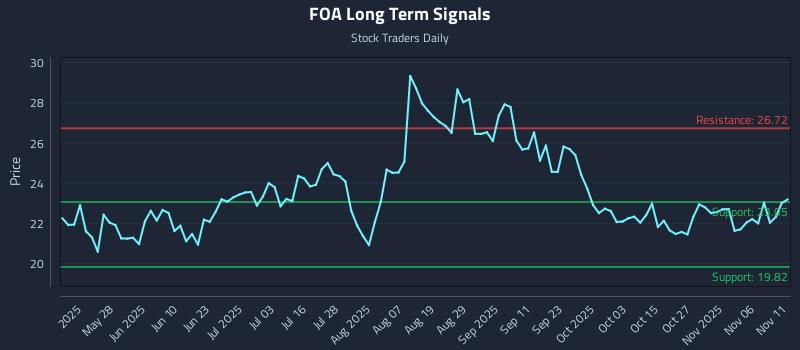 FOA Long Term Analysis for November 11 2025
