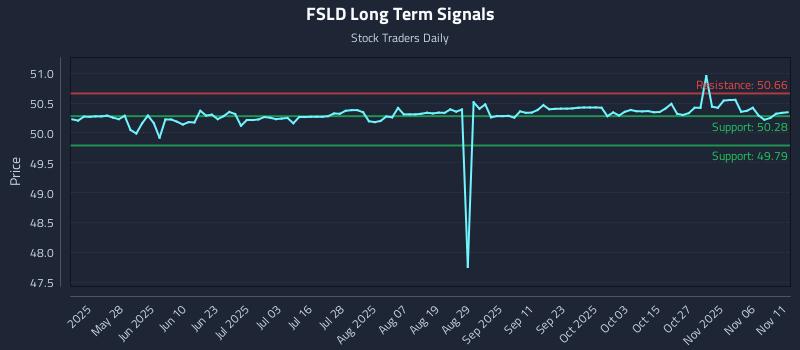 FSLD Long Term Analysis for November 11 2025