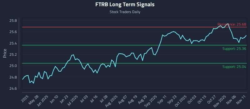 FTRB Long Term Analysis for November 11 2025 FTRB Long Term Analysis for November 11 2025