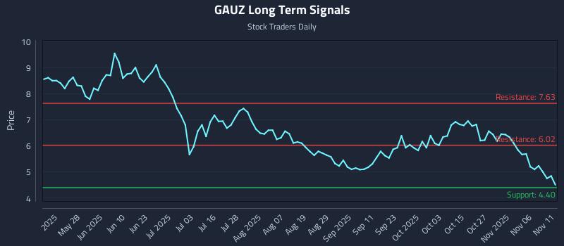 GAUZ Long Term Analysis for November 11 2025
