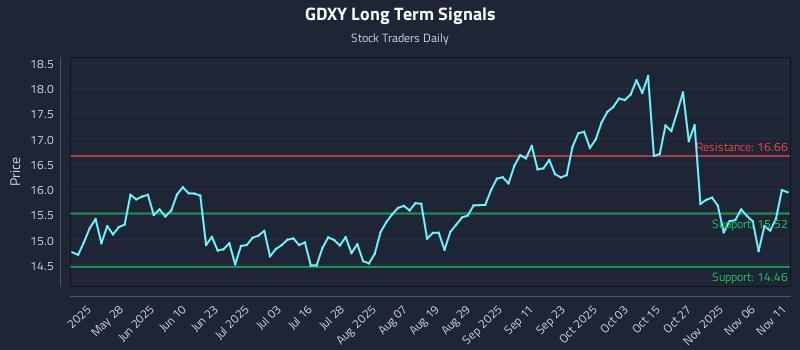 GDXY Long Term Analysis for November 11 2025