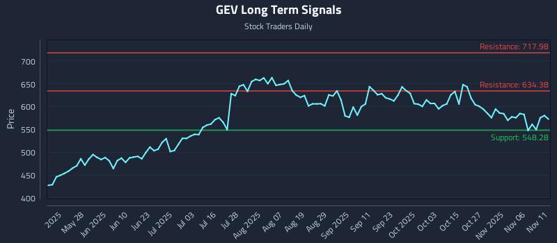 GEV Long Term Analysis for November 11 2025