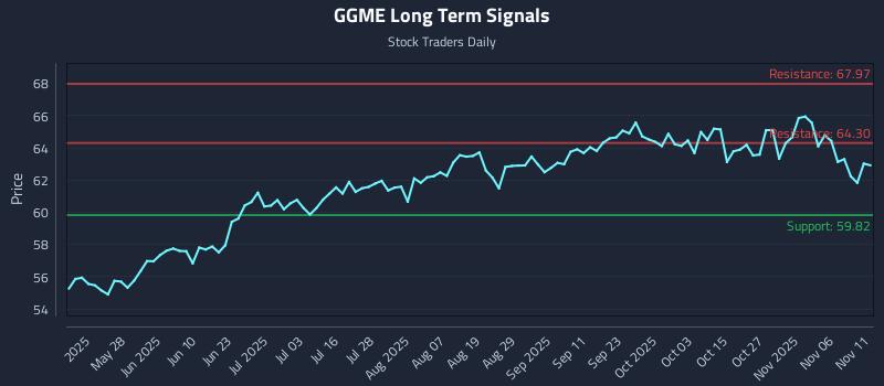 GGME Long Term Analysis for November 11 2025