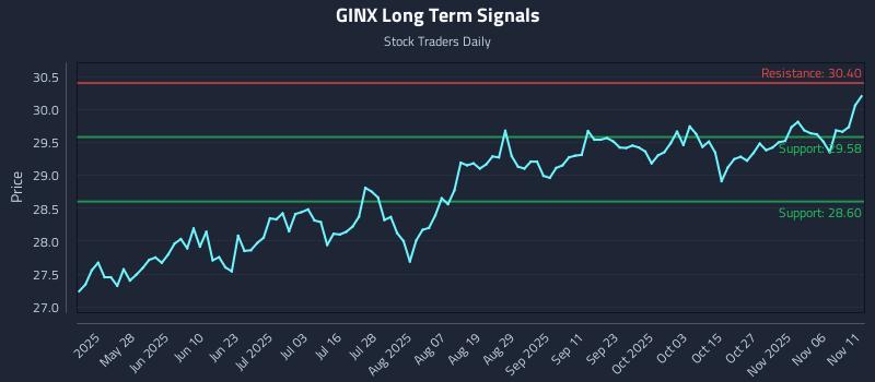 GINX Long Term Analysis for November 11 2025