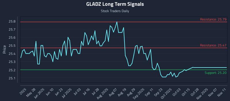 GLADZ Long Term Analysis for November 11 2025 GLADZ Long Term Analysis for November 11 2025