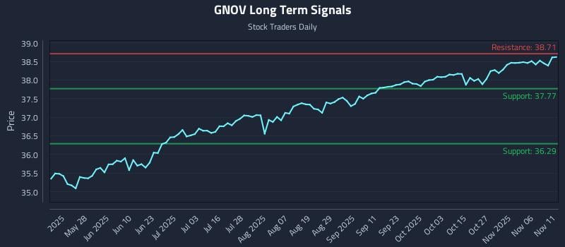 GNOV Long Term Analysis for November 11 2025