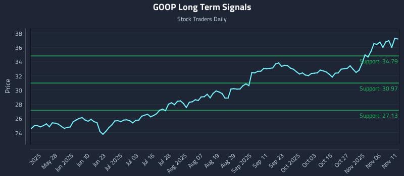 GOOP Long Term Analysis for November 11 2025 GOOP Long Term Analysis for November 11 2025