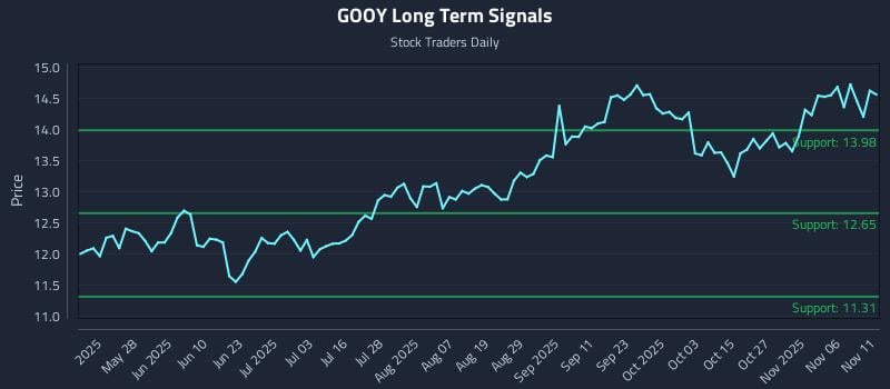 GOOY Long Term Analysis for November 11 2025