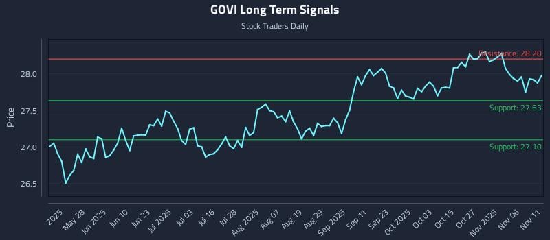 GOVI Long Term Analysis for November 11 2025