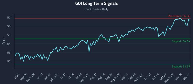 GQI Long Term Analysis for November 11 2025