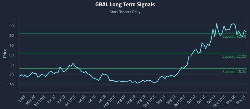 GRAL Long Term Analysis for November 11 2025