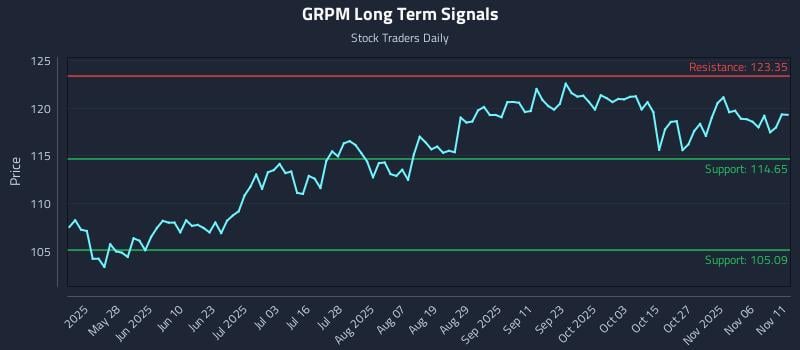 GRPM Long Term Analysis for November 11 2025