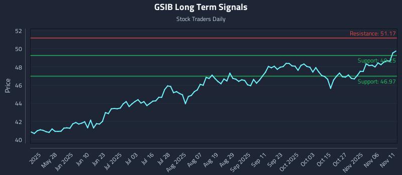 GSIB Long Term Analysis for November 11 2025