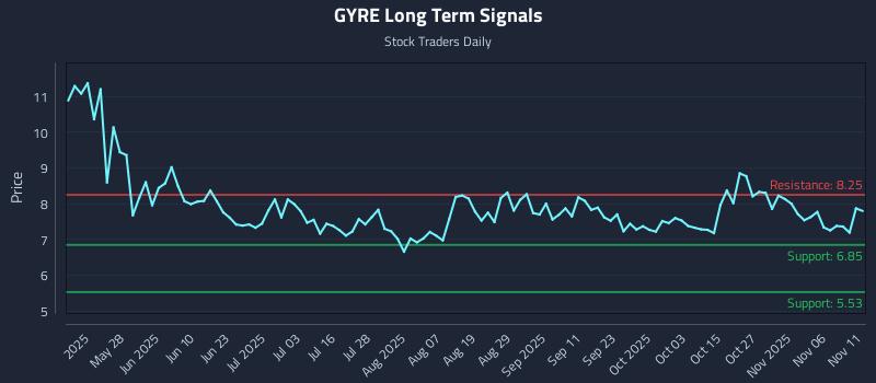 GYRE Long Term Analysis for November 11 2025 GYRE Long Term Analysis for November 11 2025