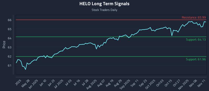 HELO Long Term Analysis for November 11 2025 HELO Long Term Analysis for November 11 2025