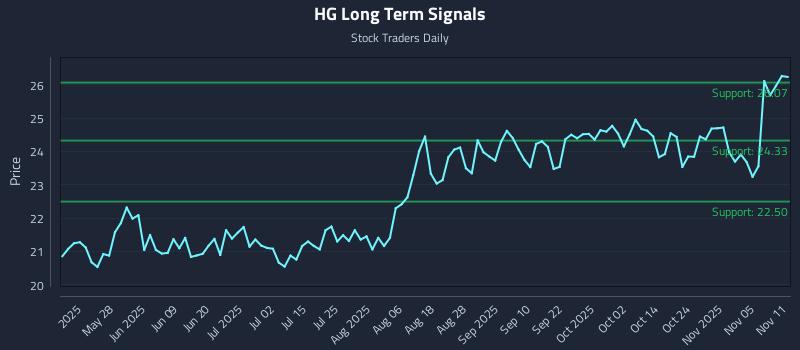 HG Long Term Analysis for November 11 2025 HG Long Term Analysis for November 11 2025