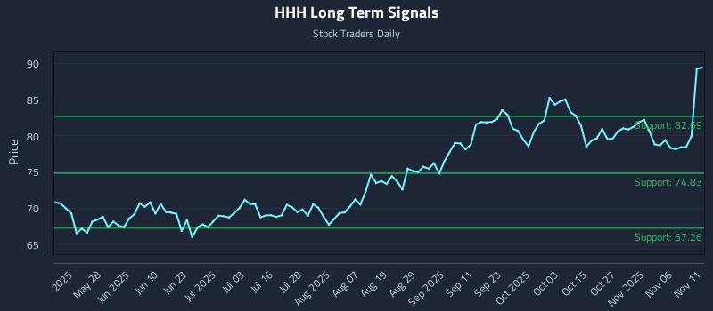 HHH Long Term Analysis for November 11 2025 HHH Long Term Analysis for November 11 2025