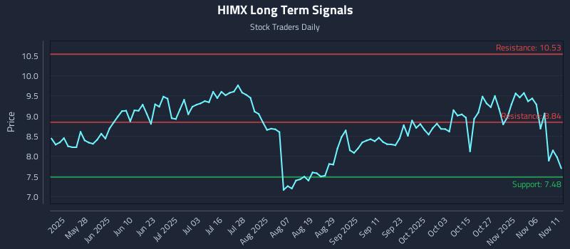 HIMX Long Term Analysis for November 11 2025 HIMX Long Term Analysis for November 11 2025