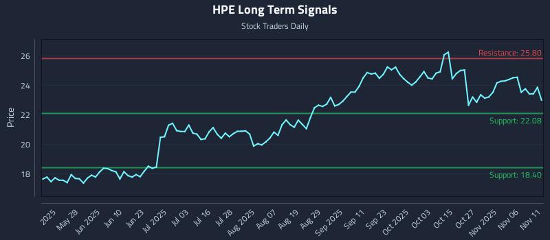 HPE Long Term Analysis for November 11 2025