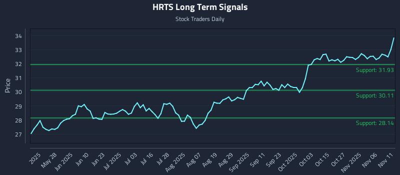 HRTS Long Term Analysis for November 11 2025