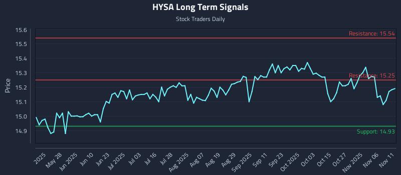 HYSA Long Term Analysis for November 11 2025