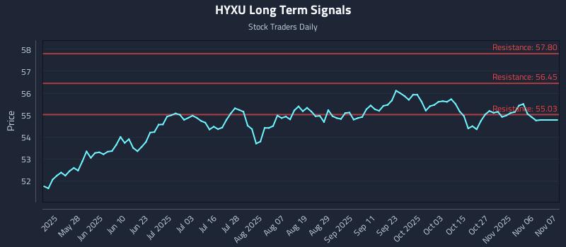 HYXU Long Term Analysis for November 11 2025