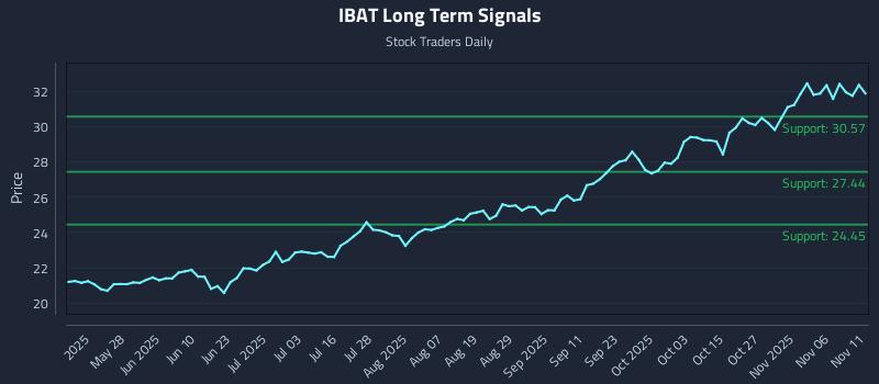 IBAT Long Term Analysis for November 11 2025
