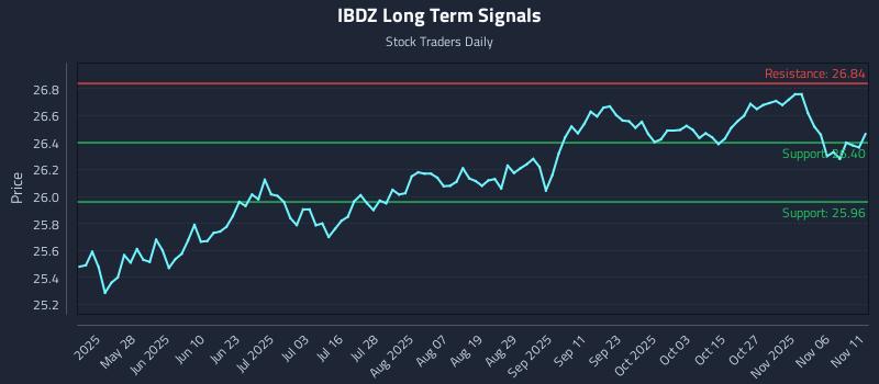 IBDZ Long Term Analysis for November 11 2025