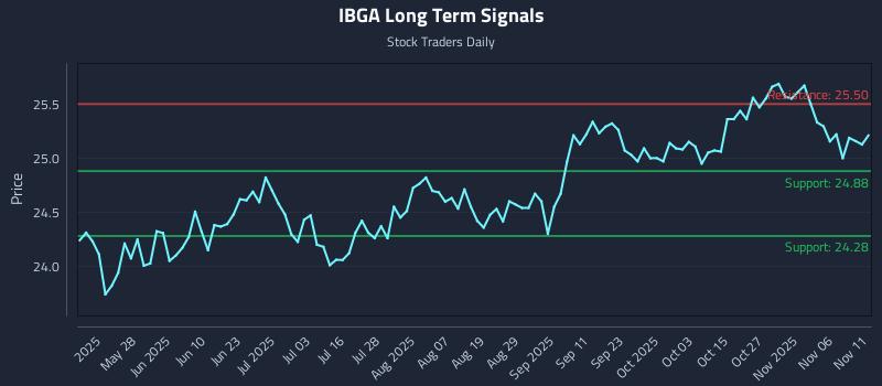 IBGA Long Term Analysis for November 11 2025 IBGA Long Term Analysis for November 11 2025