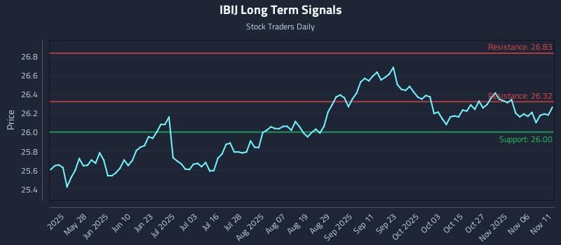 IBIJ Long Term Analysis for November 11 2025