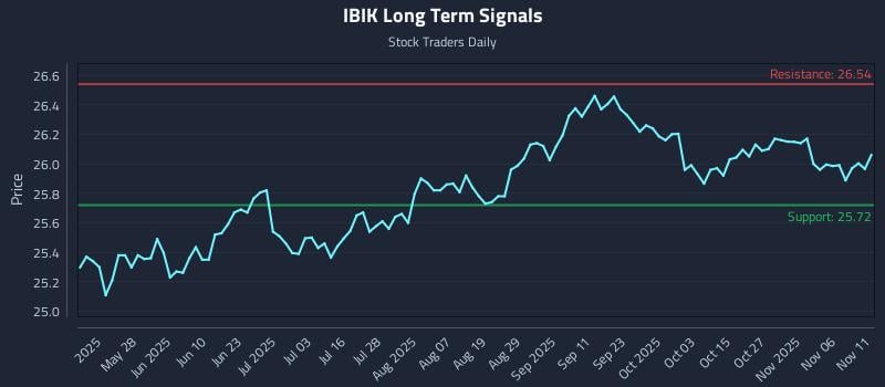 IBIK Long Term Analysis for November 11 2025