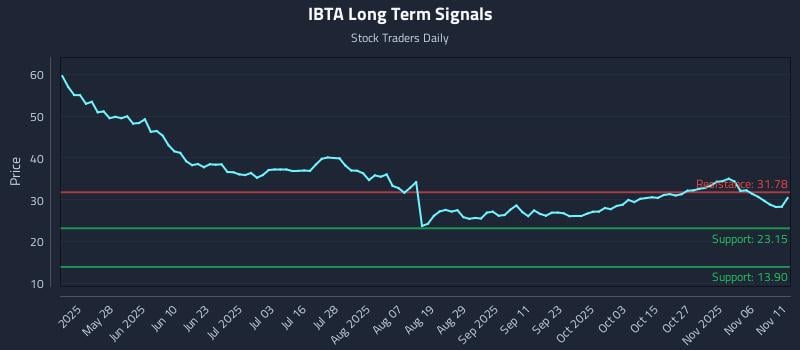 IBTA Long Term Analysis for November 11 2025 IBTA Long Term Analysis for November 11 2025
