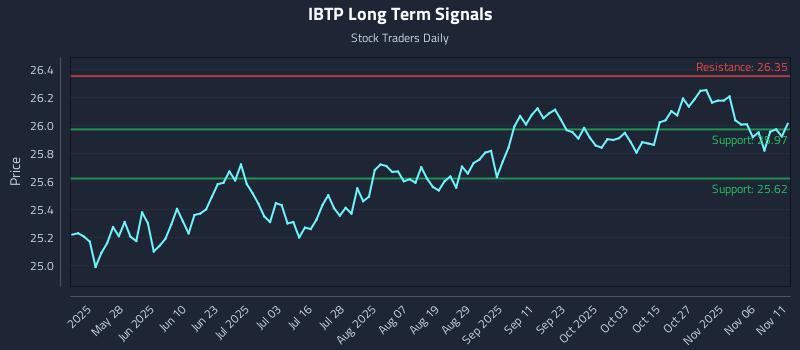 IBTP Long Term Analysis for November 11 2025 IBTP Long Term Analysis for November 11 2025
