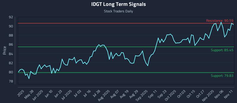 IDGT Long Term Analysis for November 11 2025 IDGT Long Term Analysis for November 11 2025