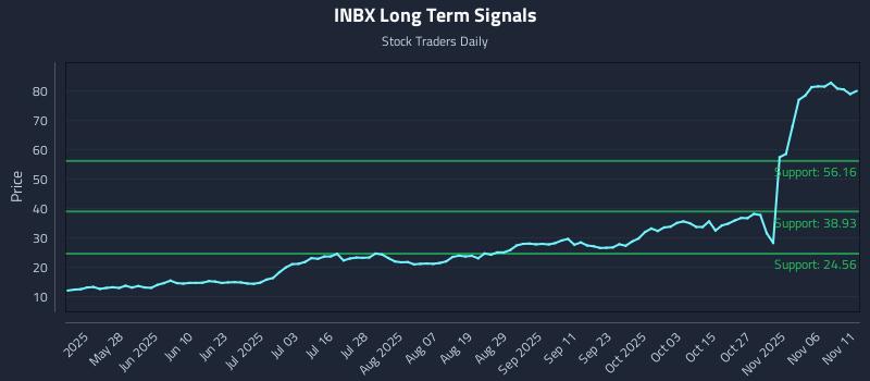 INBX Long Term Analysis for November 11 2025