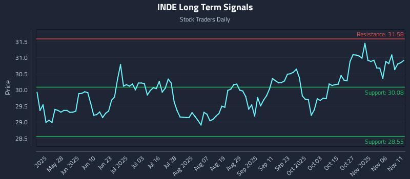 INDE Long Term Analysis for November 11 2025 INDE Long Term Analysis for November 11 2025