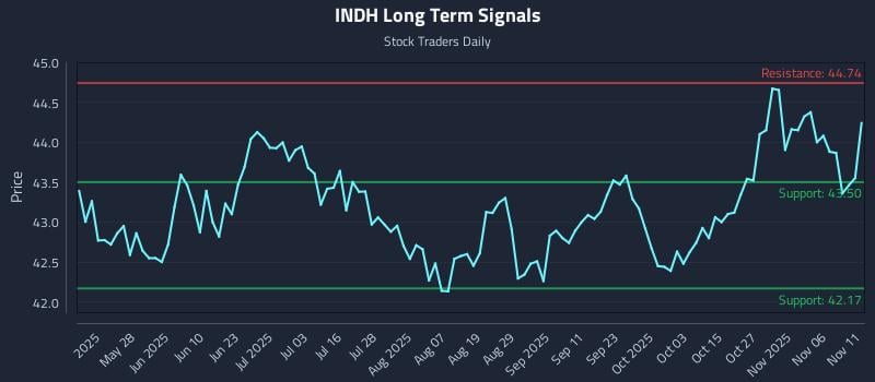 INDH Long Term Analysis for November 11 2025