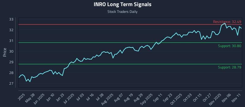 INRO Long Term Analysis for November 11 2025 INRO Long Term Analysis for November 11 2025