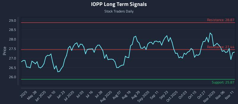 IOPP Long Term Analysis for November 11 2025 IOPP Long Term Analysis for November 11 2025