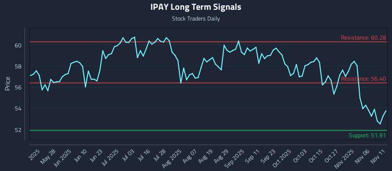 IPAY Long Term Analysis for November 11 2025