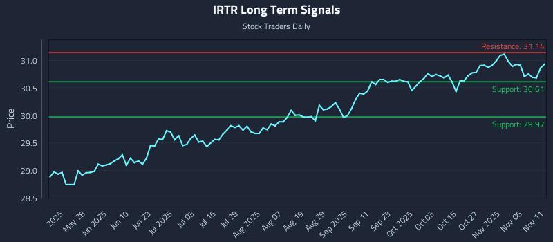 IRTR Long Term Analysis for November 11 2025 IRTR Long Term Analysis for November 11 2025