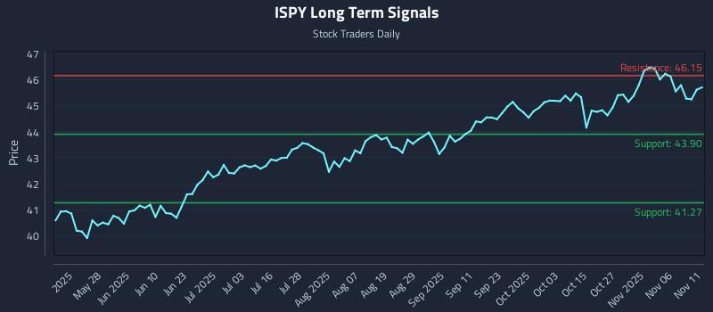 ISPY Long Term Analysis for November 11 2025