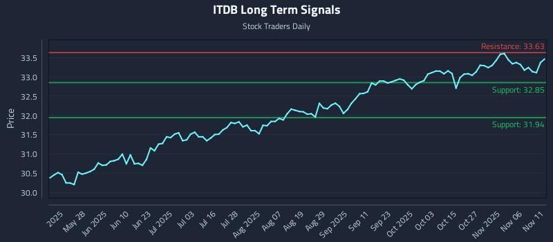 ITDB Long Term Analysis for November 11 2025