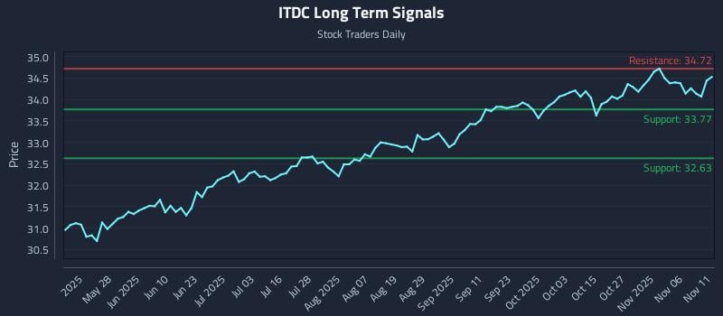 ITDC Long Term Analysis for November 11 2025 ITDC Long Term Analysis for November 11 2025