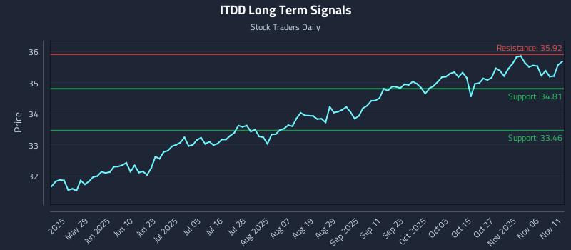 ITDD Long Term Analysis for November 11 2025