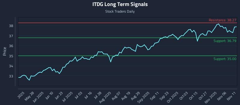 ITDG Long Term Analysis for November 11 2025