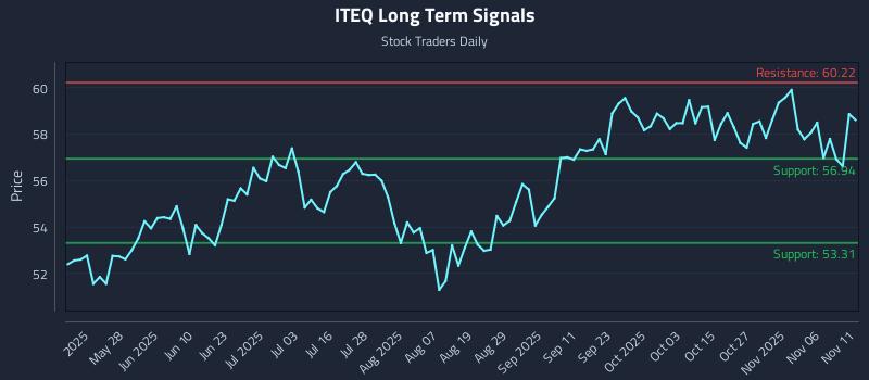 ITEQ Long Term Analysis for November 11 2025 ITEQ Long Term Analysis for November 11 2025