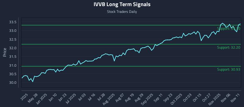 IVVB Long Term Analysis for November 11 2025