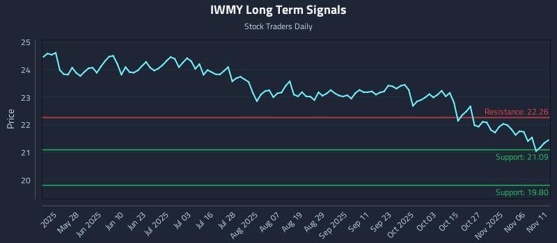 IWMY Long Term Analysis for November 11 2025