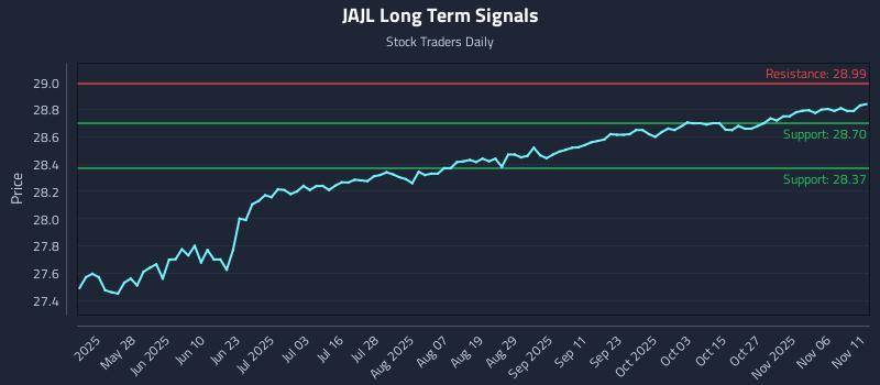 JAJL Long Term Analysis for November 11 2025